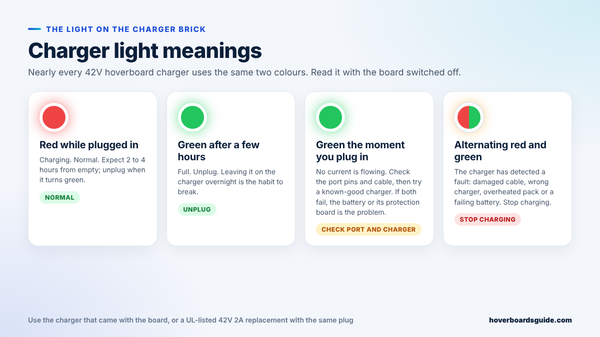 Four cards explaining charger light meanings: red while plugged in, green after a few hours, green the moment you plug in, and alternating red and green