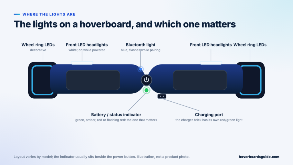 Diagram of a hoverboard from above showing the battery indicator, Bluetooth light, front LED headlights, wheel ring LEDs and charging port