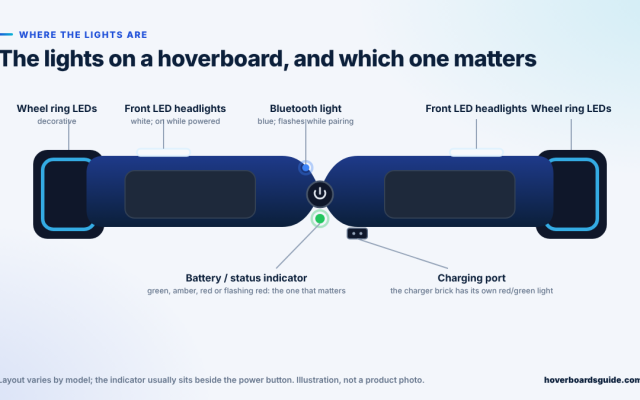 Diagram of a hoverboard from above showing the battery indicator, Bluetooth light, front LED headlights, wheel ring LEDs and charging port