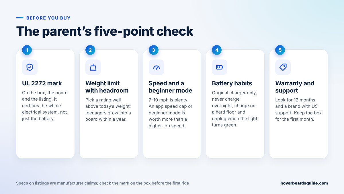 The parent's five-point check: UL 2272 mark, weight limit with headroom, speed and beginner mode, battery habits, warranty and support