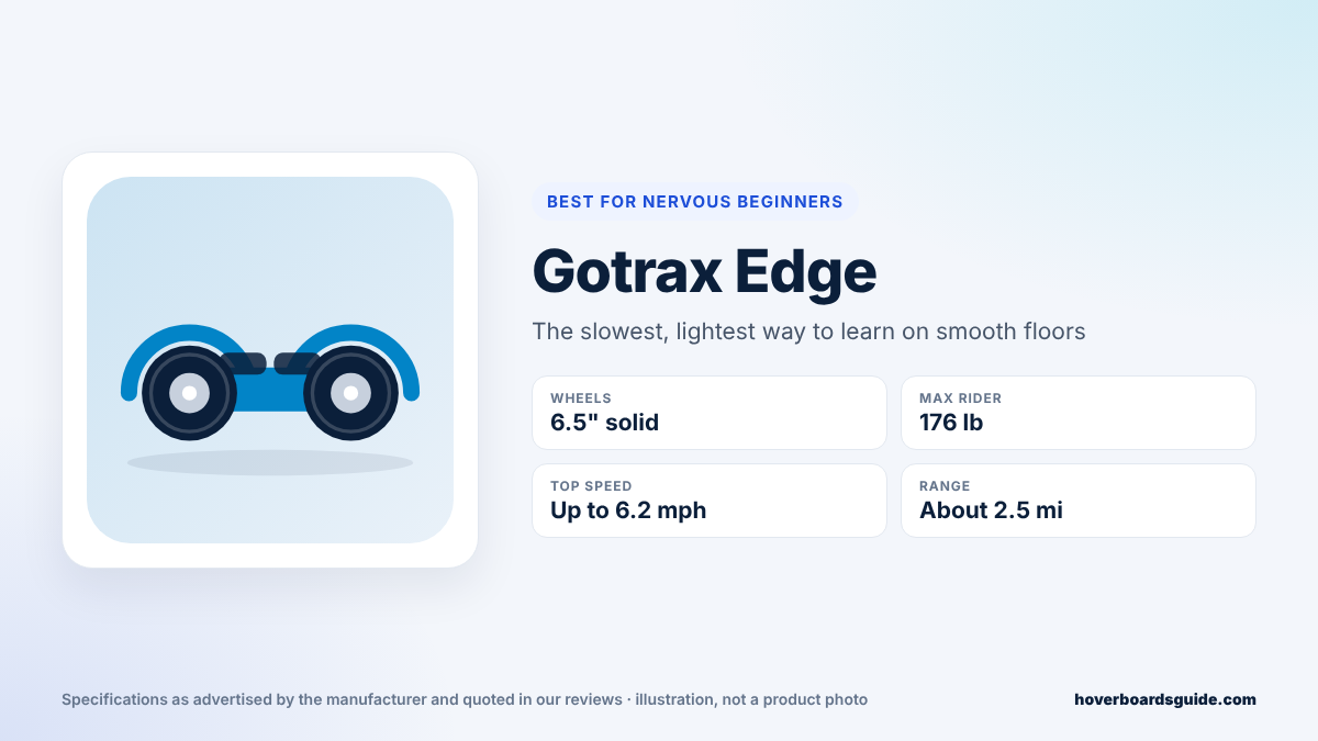 Gotrax Edge spec card: 6.5-inch solid wheels, 176 lb max rider, up to 6.2 mph, about 2.5 miles
