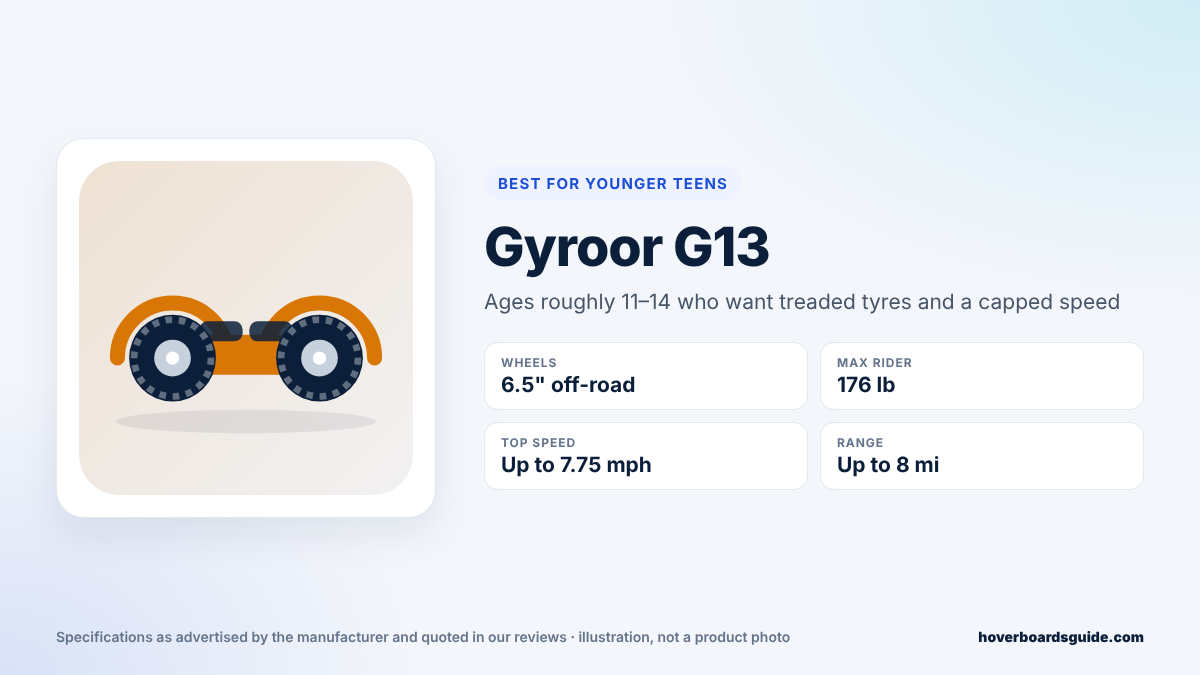 Gyroor G13 spec card: 6.5-inch off-road wheels, 176 lb max rider, up to 7.75 mph, up to 8 miles