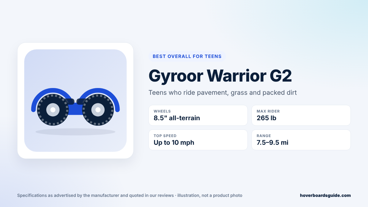Gyroor Warrior G2 spec card: 8.5-inch all-terrain wheels, 265 lb max rider, up to 10 mph, 7.5 to 9.5 miles