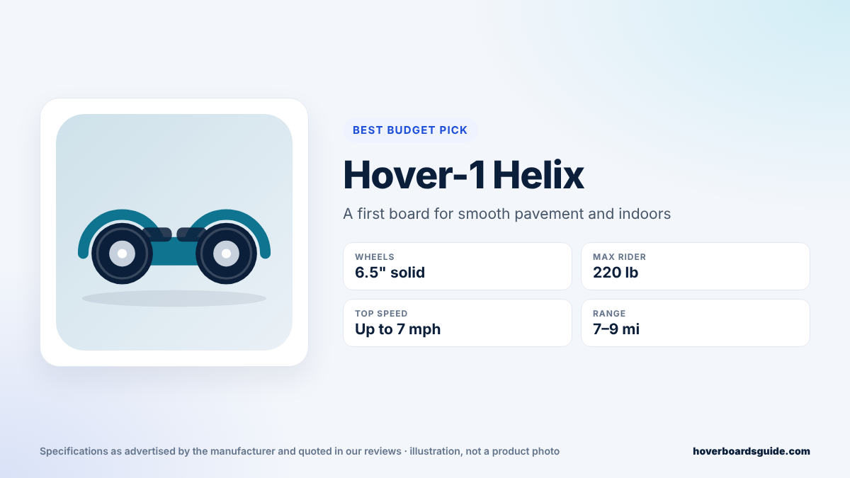 Hover-1 Helix spec card: 6.5-inch solid wheels, 220 lb max rider, up to 7 mph, 7 to 9 miles