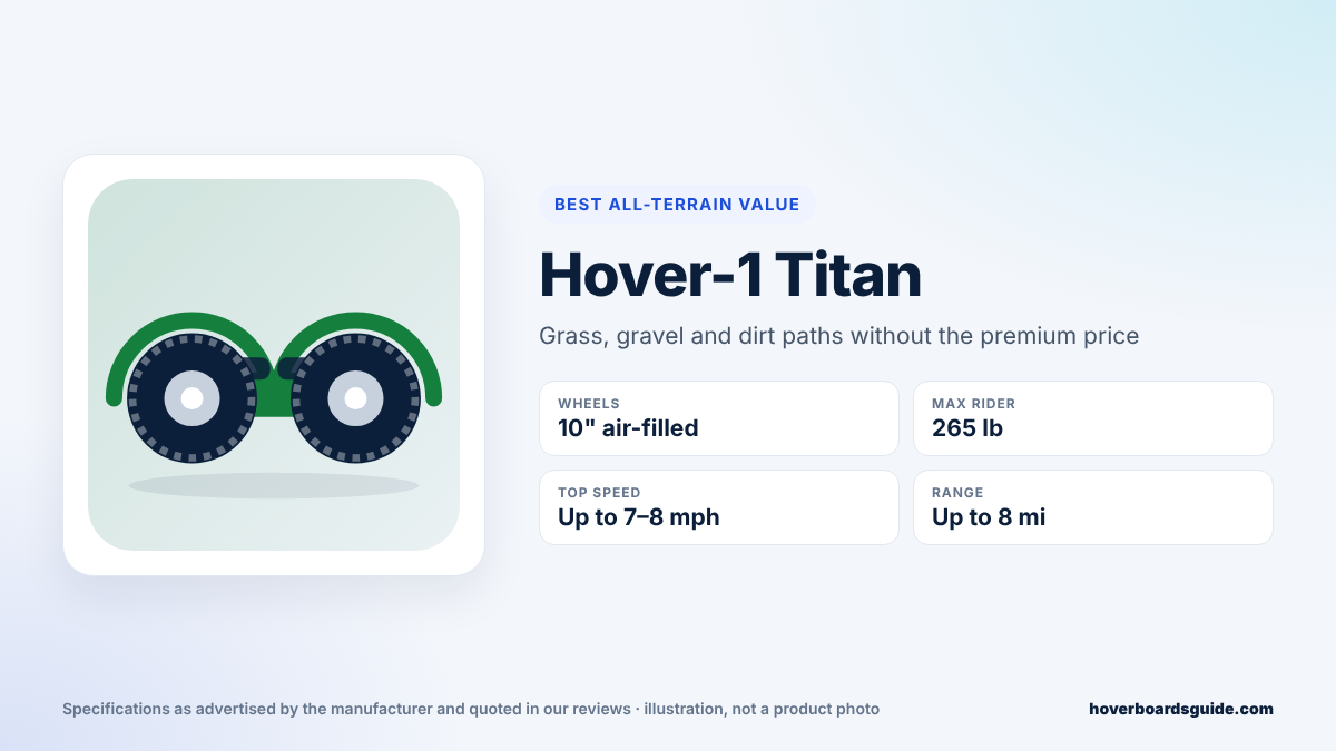 Hover-1 Titan spec card: 10-inch air-filled wheels, 265 lb max rider, up to 7 to 8 mph, up to 8 miles