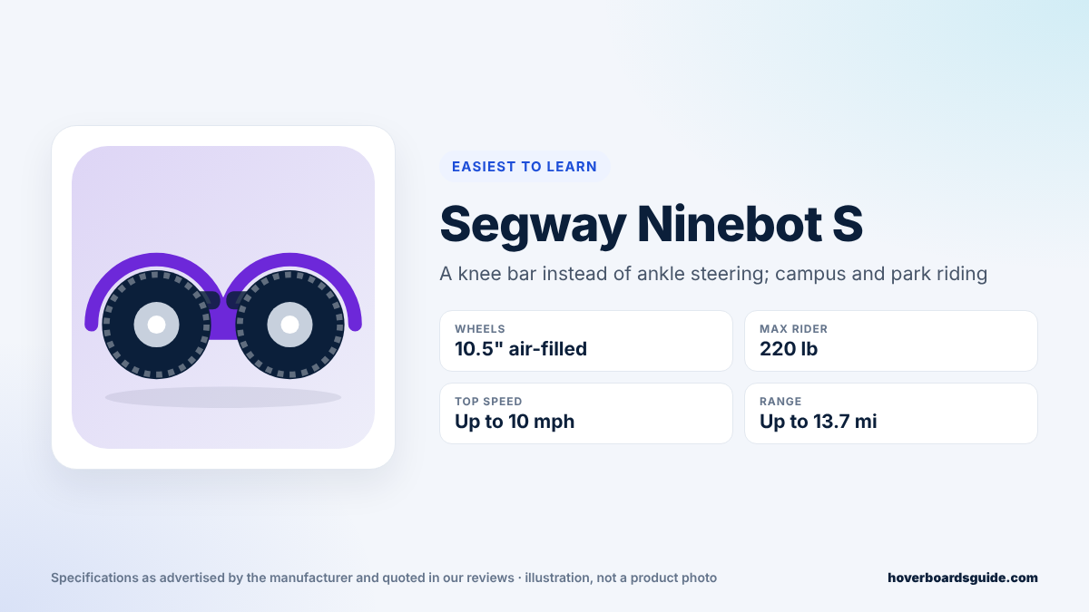 Segway Ninebot S spec card: 10.5-inch air-filled wheels, 220 lb max rider, up to 10 mph, up to 13.7 miles