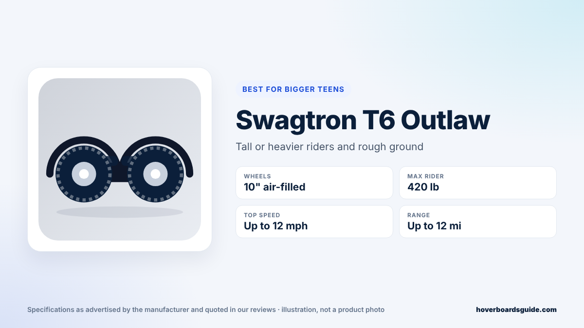 Swagtron T6 Outlaw spec card: 10-inch air-filled wheels, 420 lb max rider, up to 12 mph, up to 12 miles
