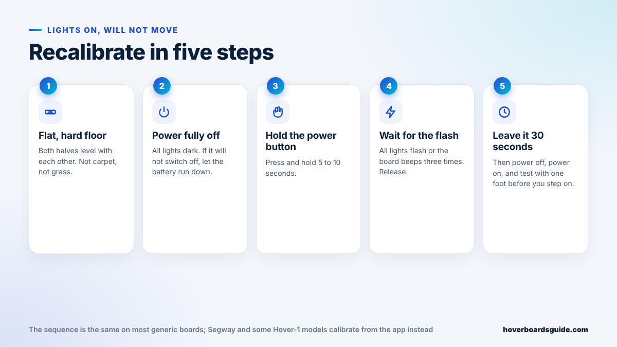 Five-step recalibration graphic: flat hard floor, power fully off, hold the power button, wait for the flash, leave it thirty seconds