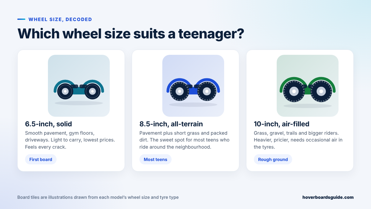 Chart comparing 6.5-inch, 8.5-inch and 10-inch hoverboard wheels and where each works best